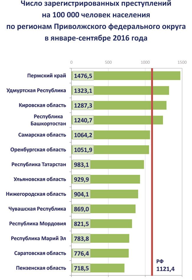 Список пермь. Самый криминальный район Перми. Пермь самый криминальный город. Самый криминальный город России. Статистика криминальных районов в Перми.